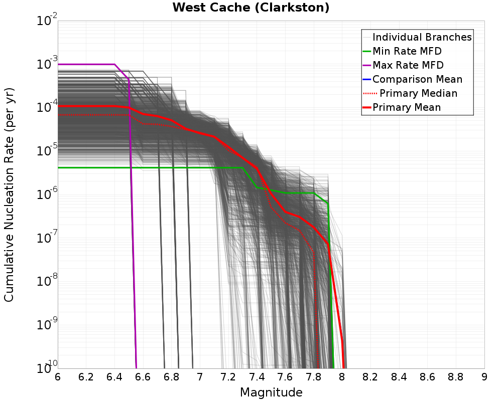 Cumulative Plot