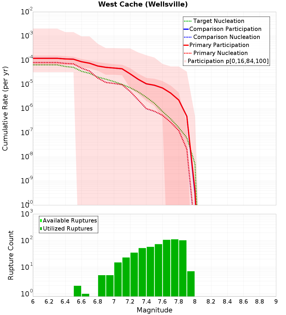 Cumulative Plot
