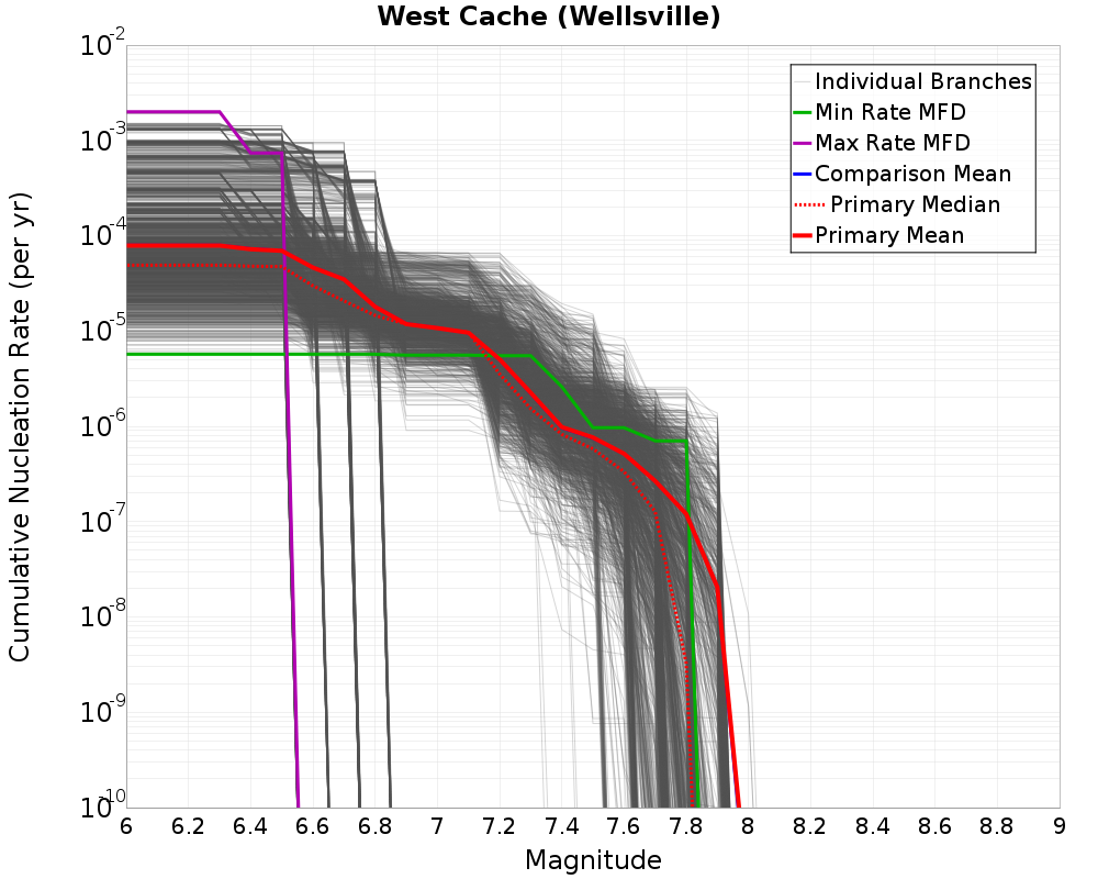 Cumulative Plot