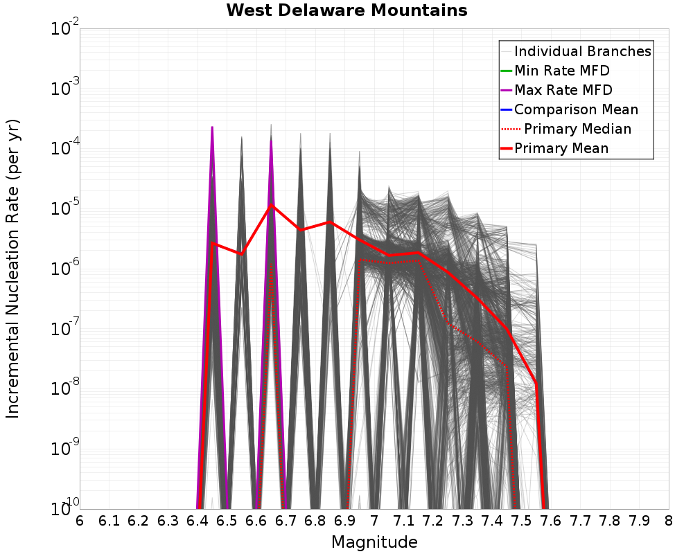 Incremental Plot