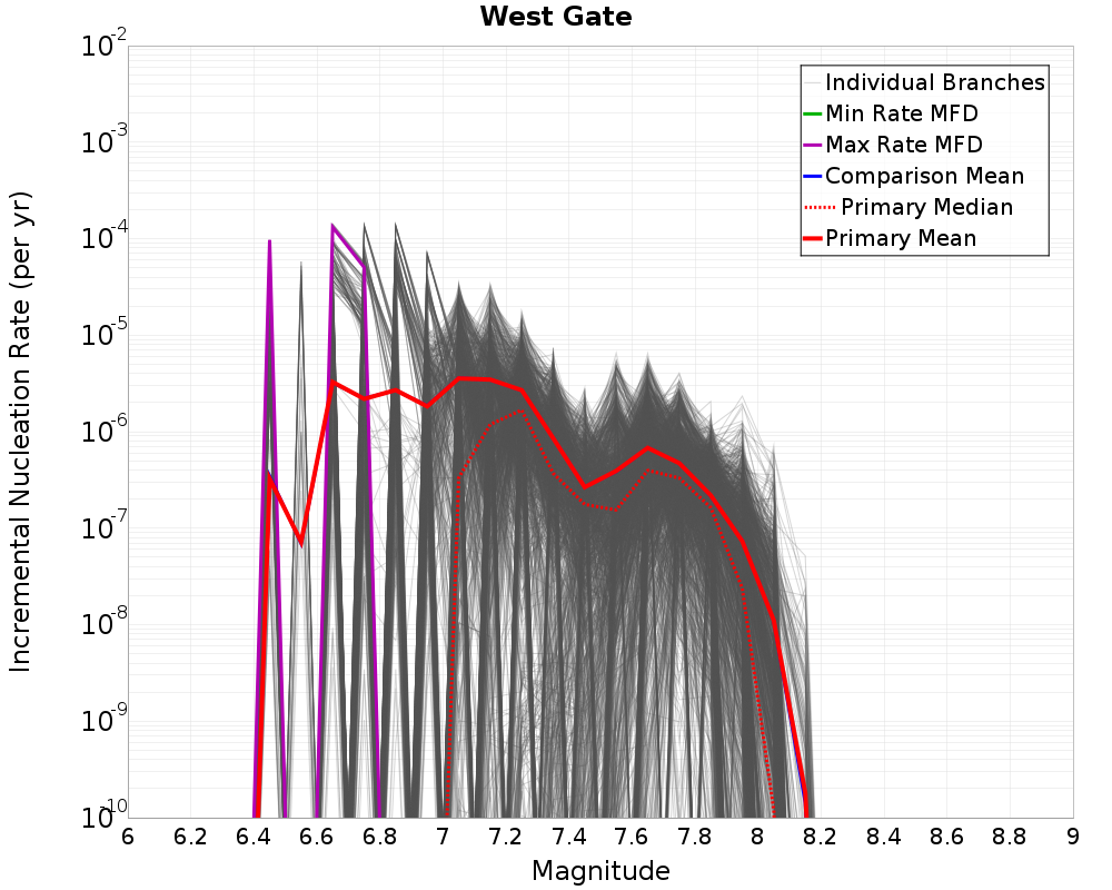 Incremental Plot