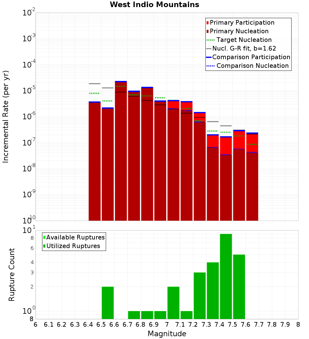 Incremental Plot