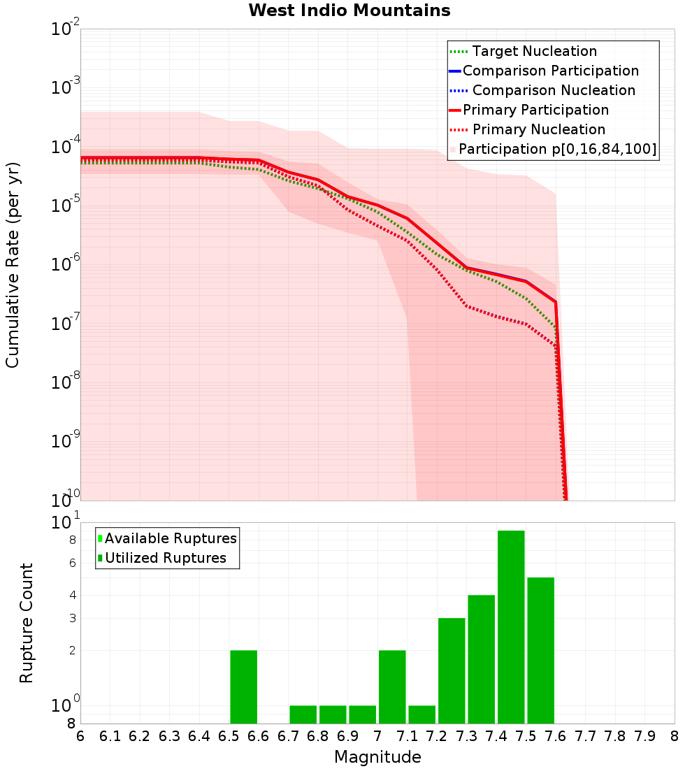 Cumulative Plot