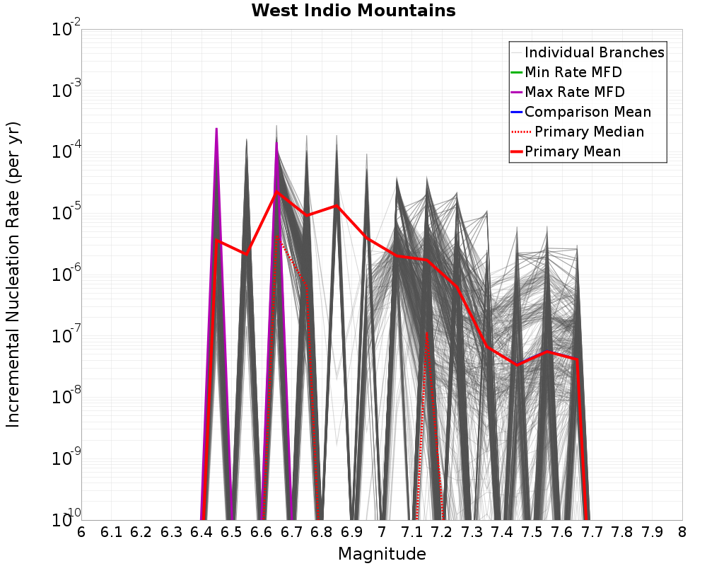Incremental Plot
