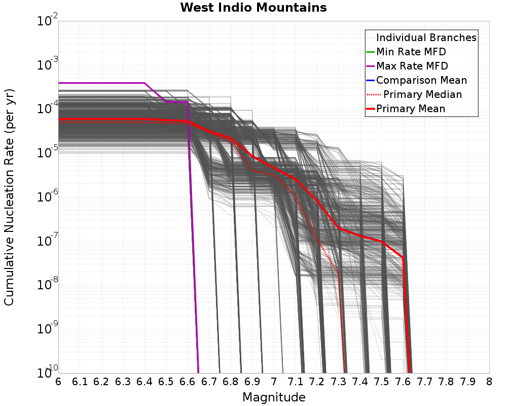 Cumulative Plot