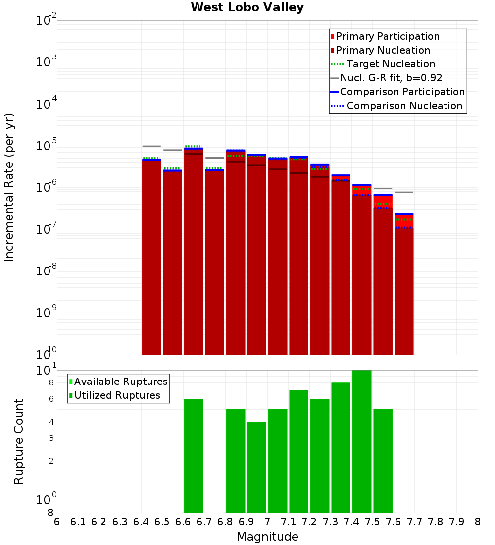 Incremental Plot