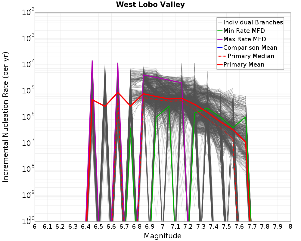 Incremental Plot