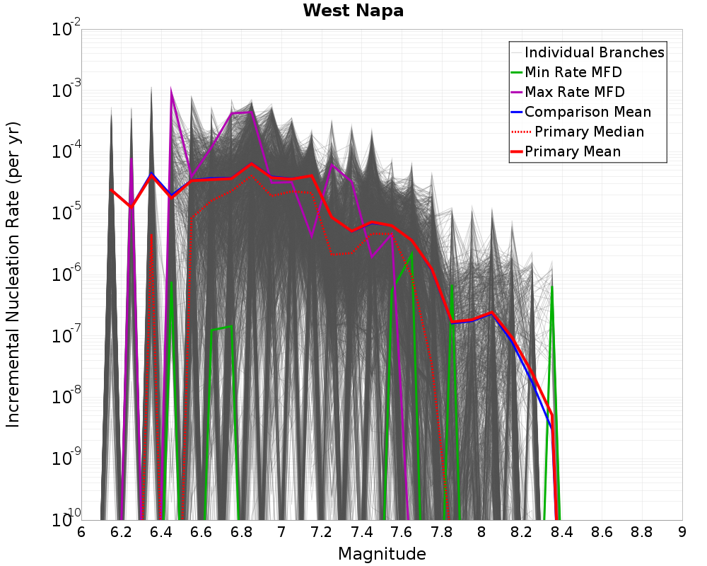 Incremental Plot