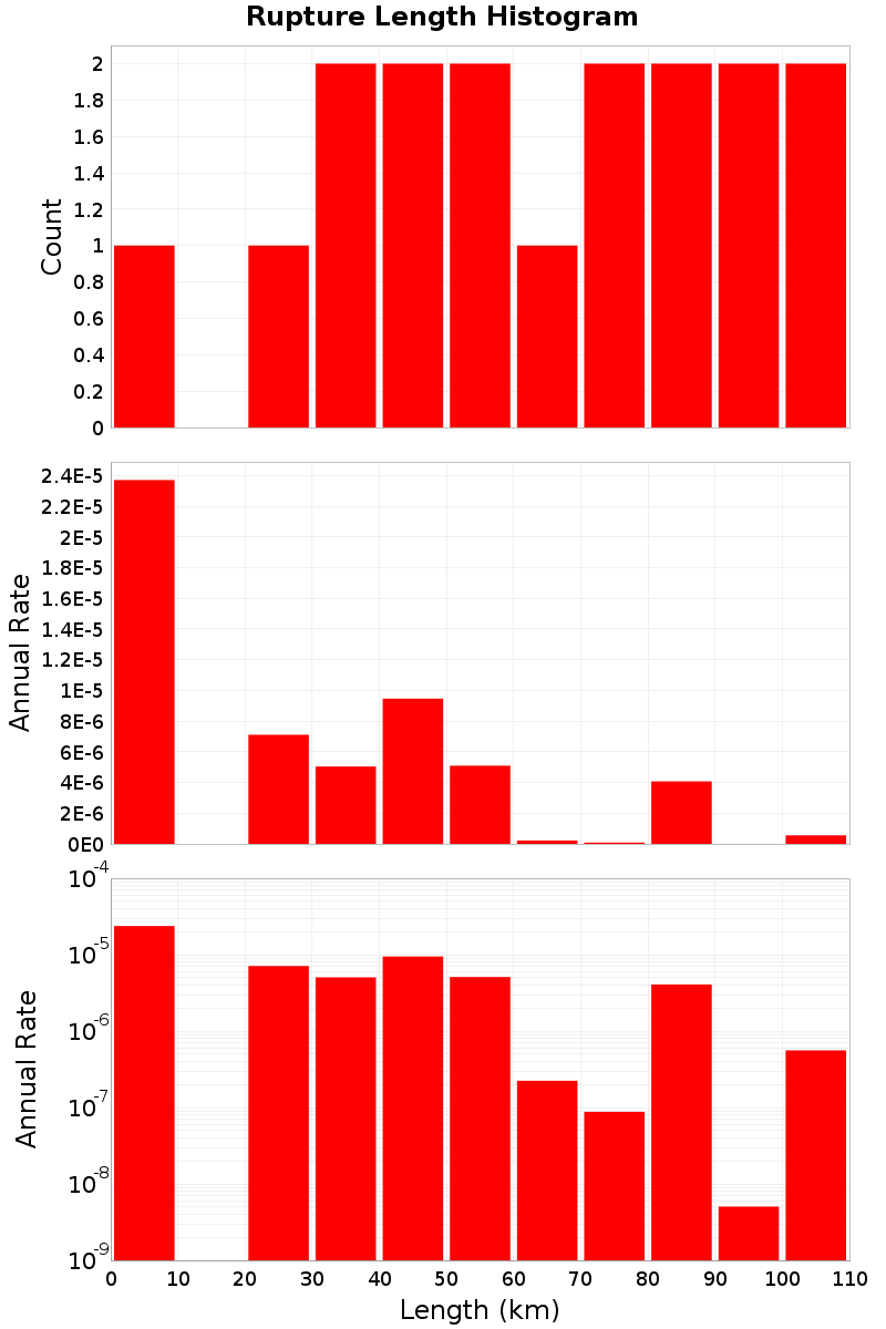 Length Hist