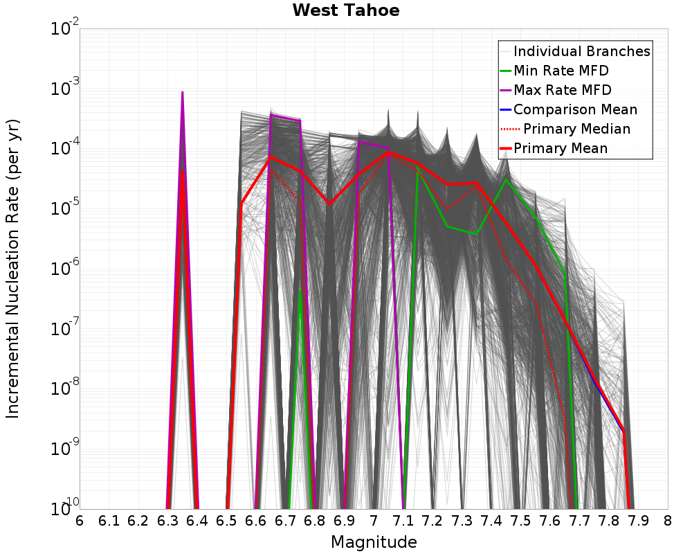 Incremental Plot