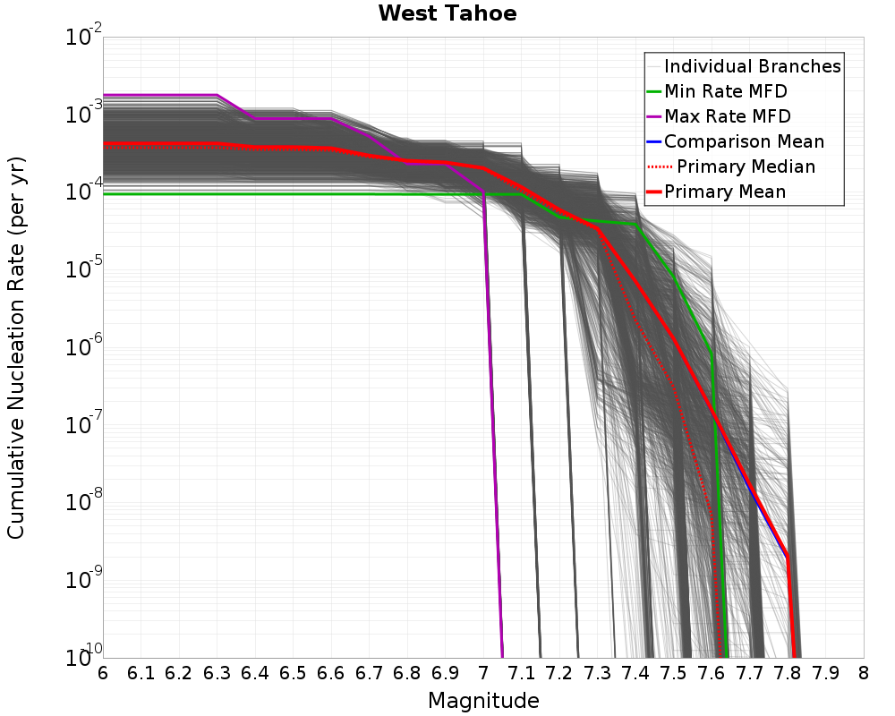 Cumulative Plot