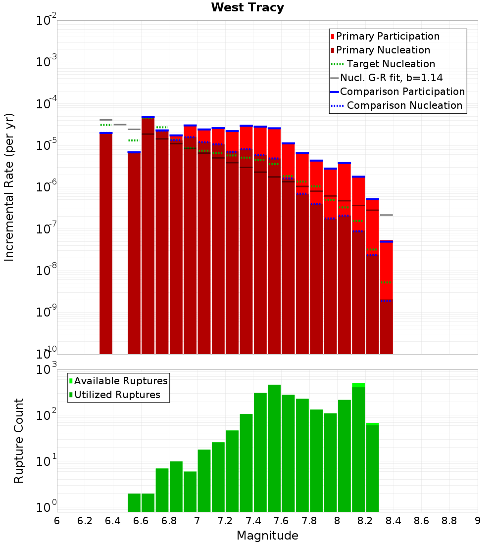 Incremental Plot