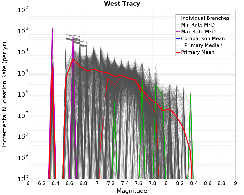 Incremental Plot