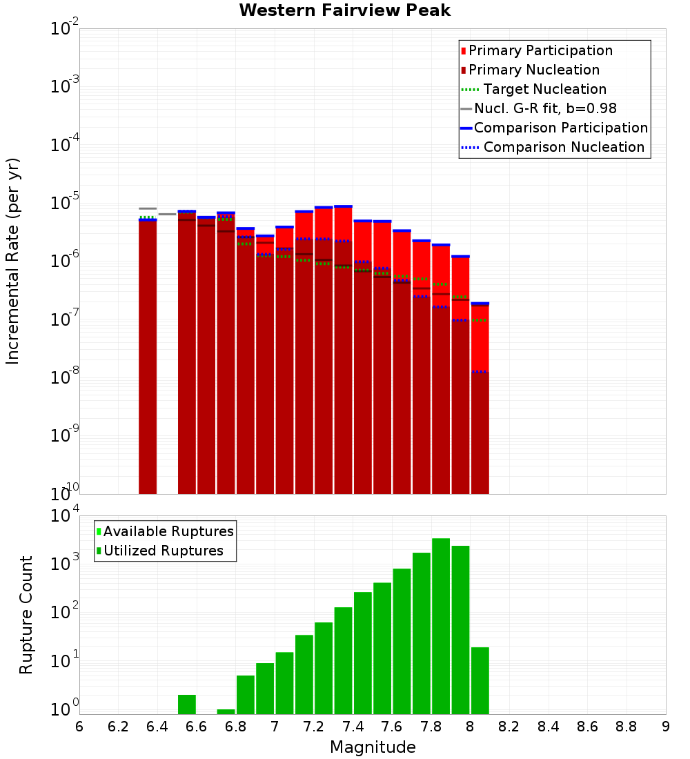 Incremental Plot