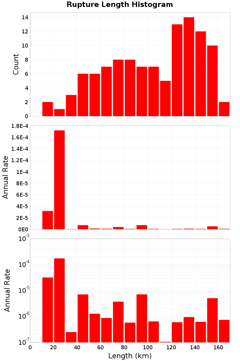 Length Hist