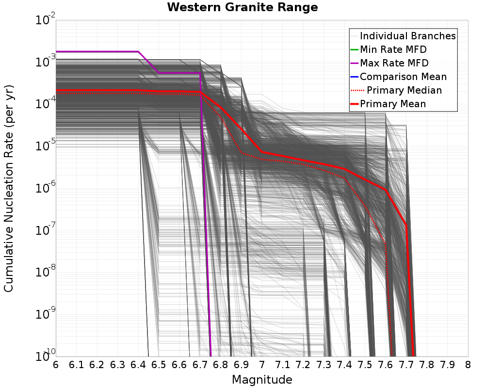 Cumulative Plot