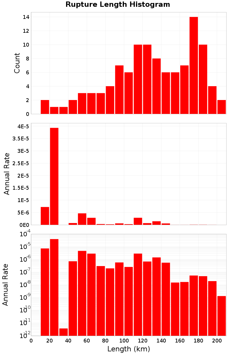 Length Hist
