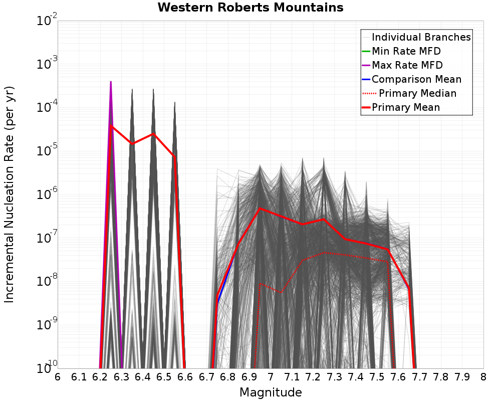 Incremental Plot