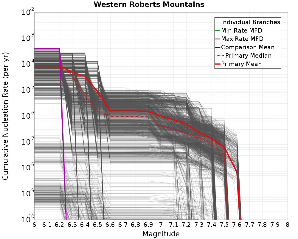 Cumulative Plot