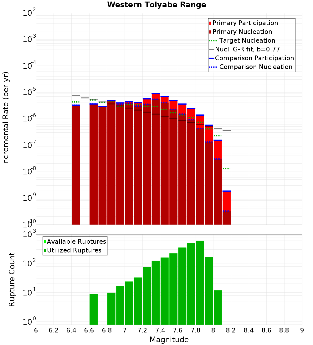Incremental Plot
