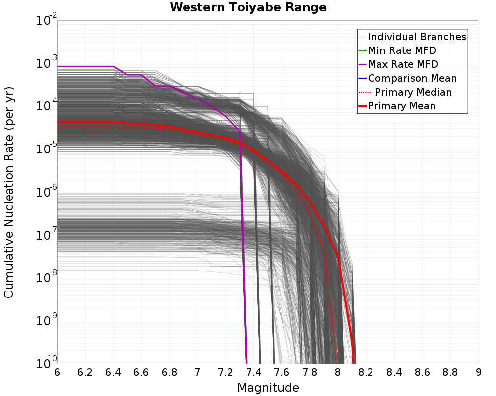Cumulative Plot