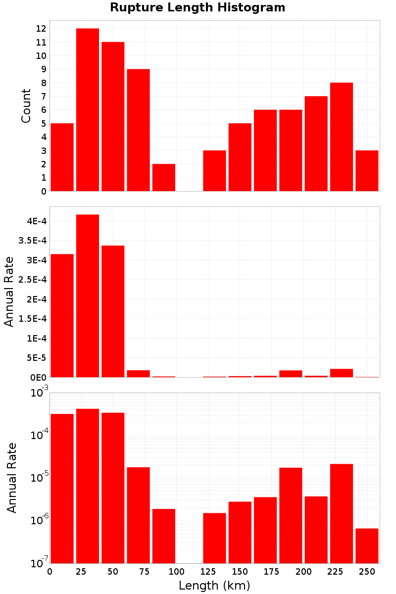 Length Hist