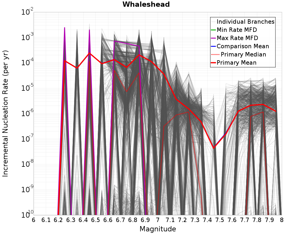 Incremental Plot