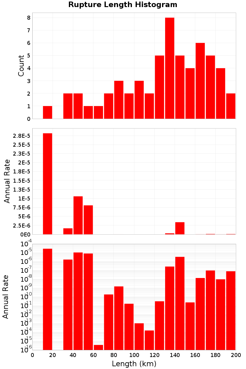 Length Hist