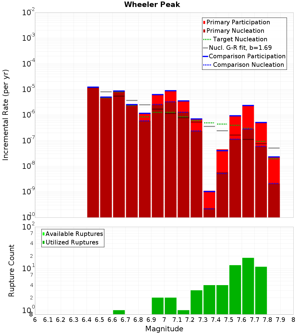 Incremental Plot