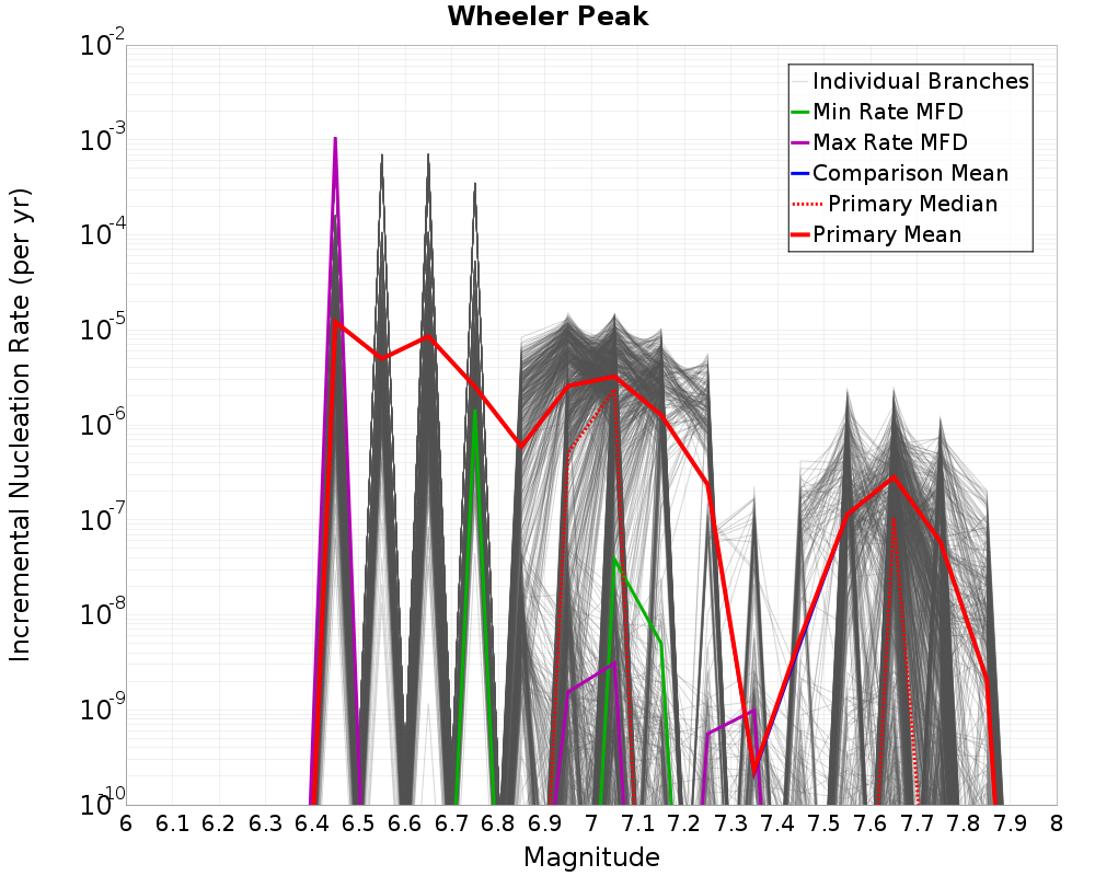 Incremental Plot