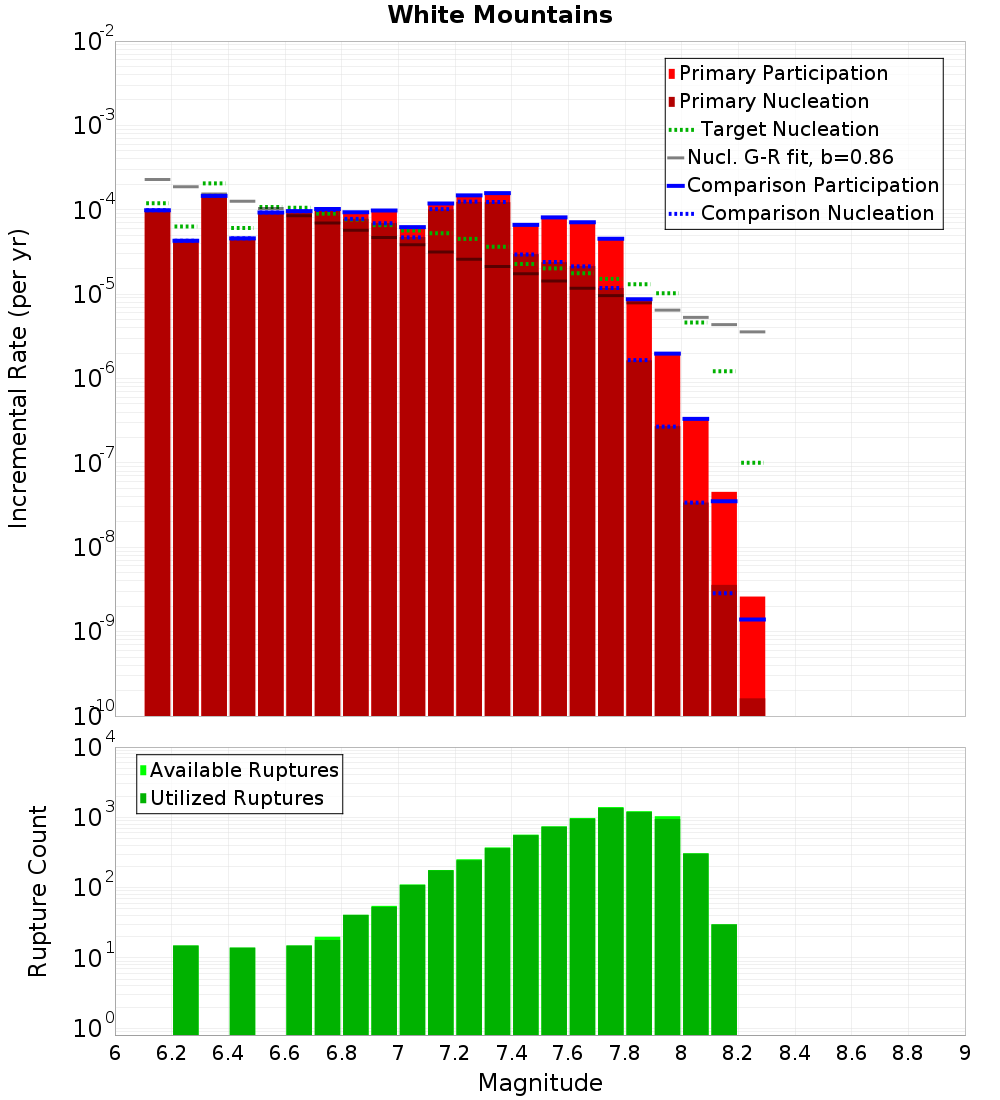 Incremental Plot