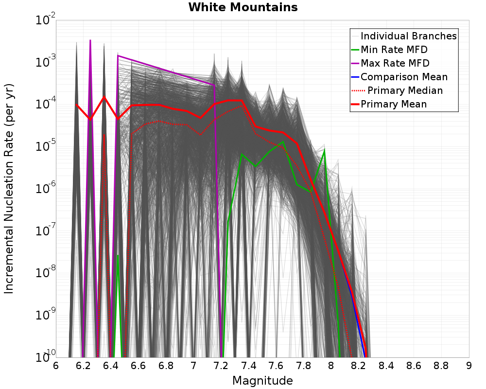 Incremental Plot