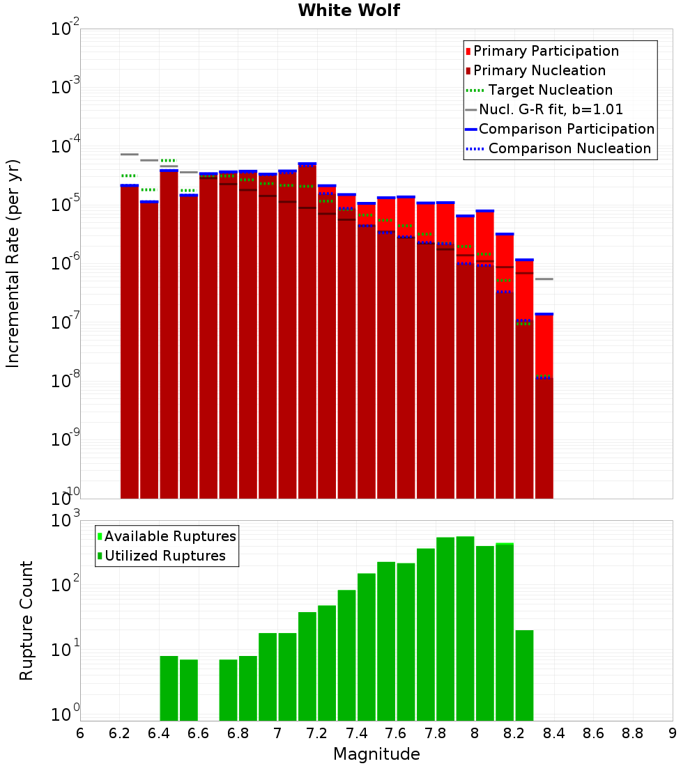 Incremental Plot