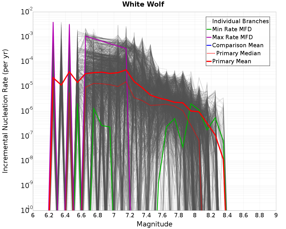 Incremental Plot
