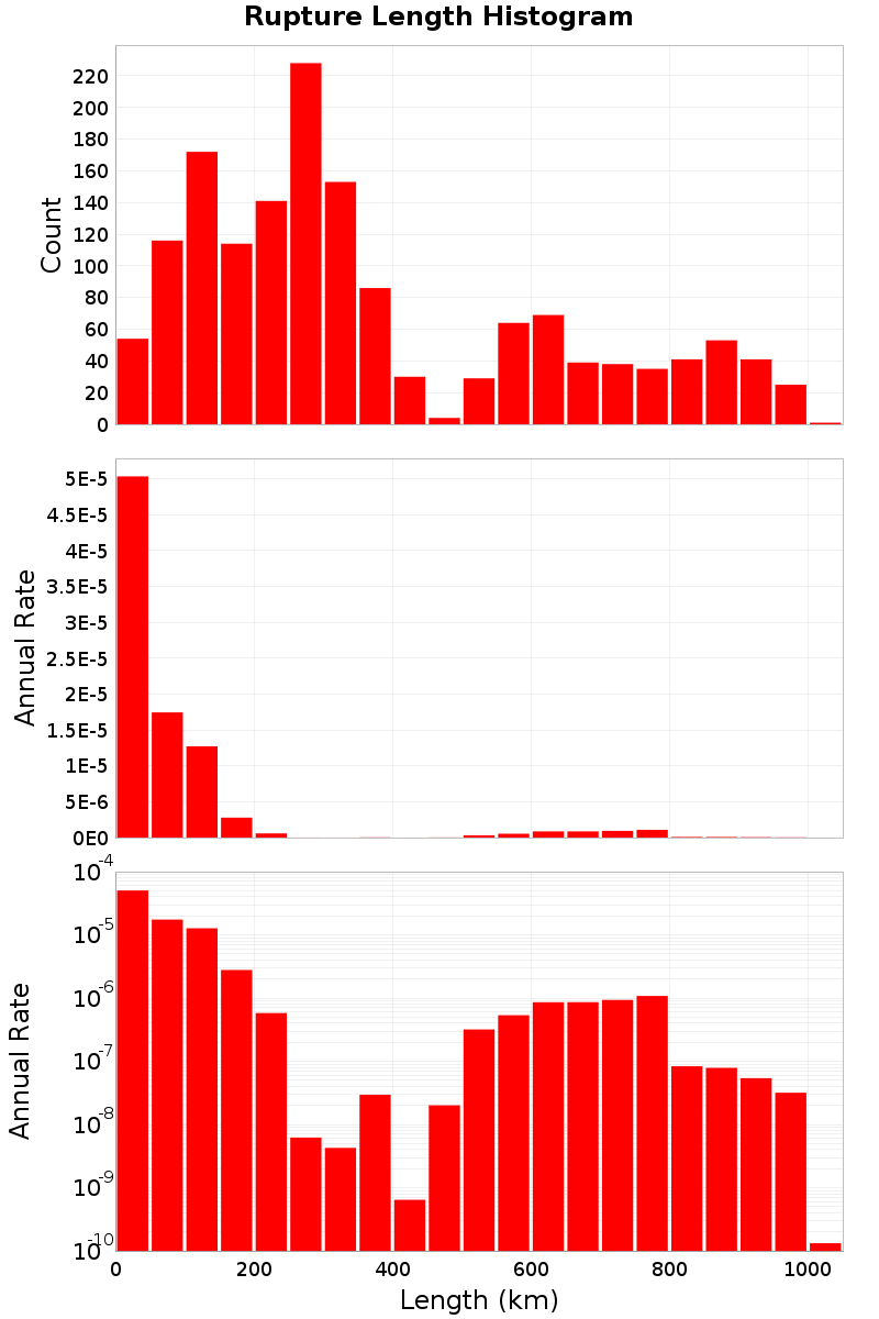 Length Hist