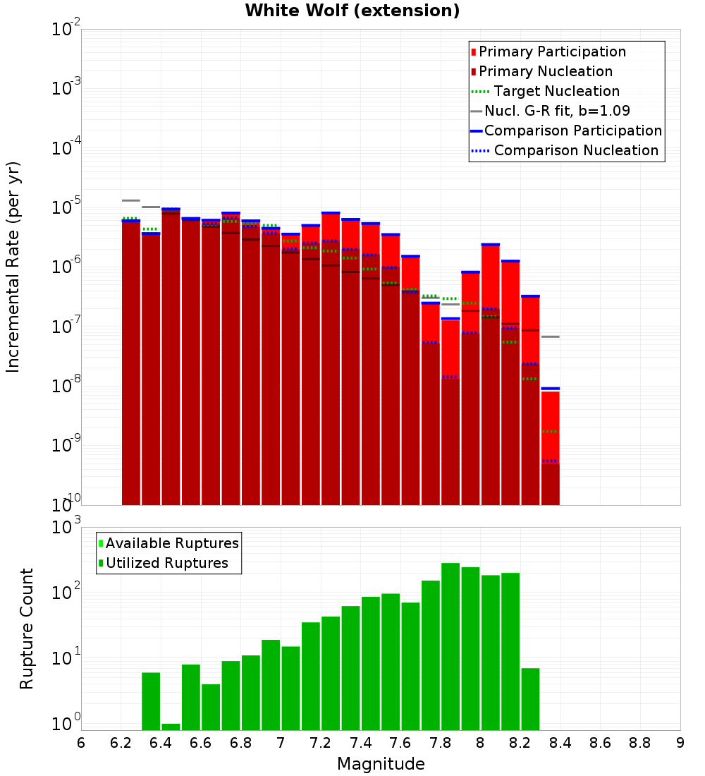 Incremental Plot