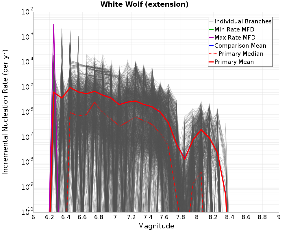 Incremental Plot