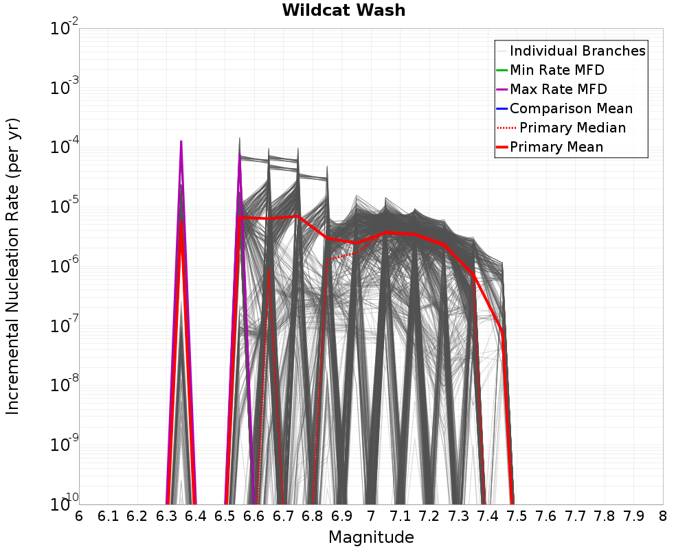 Incremental Plot