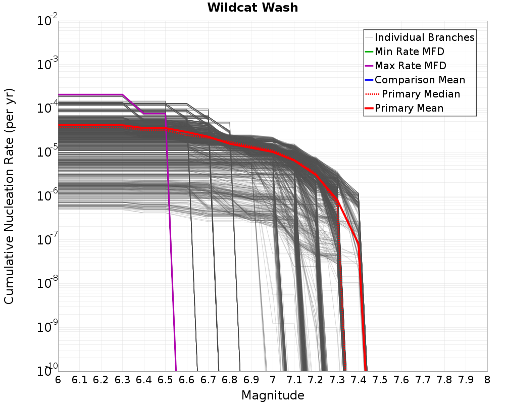 Cumulative Plot