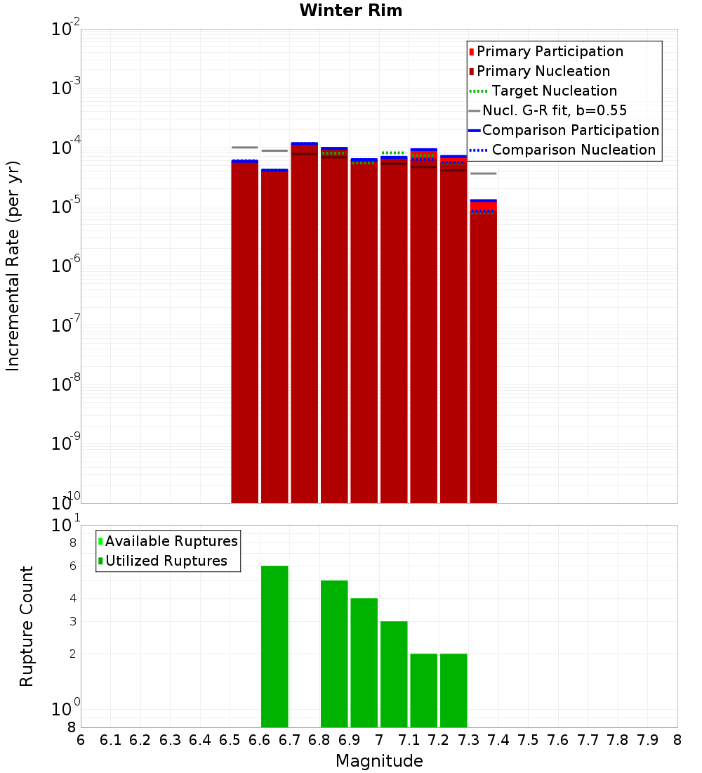 Incremental Plot