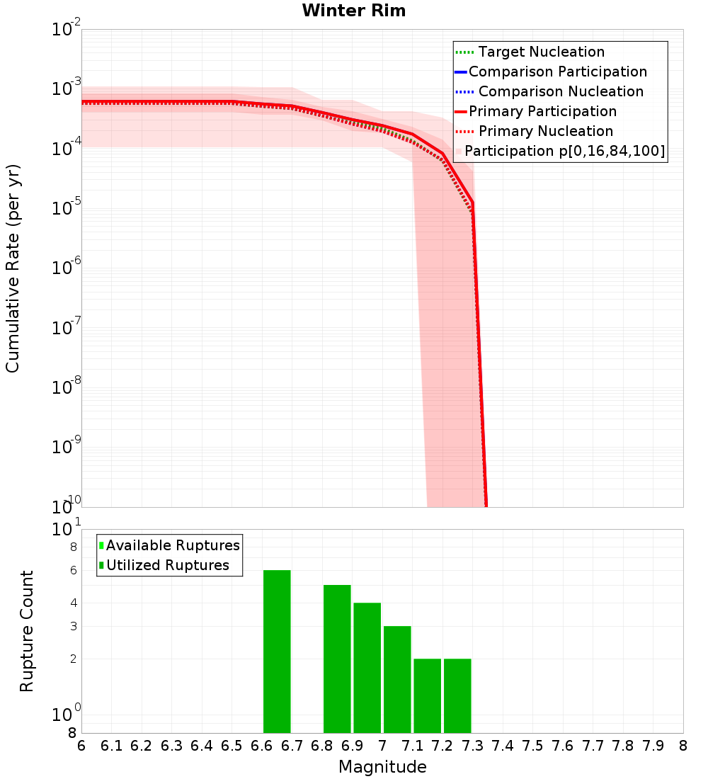 Cumulative Plot