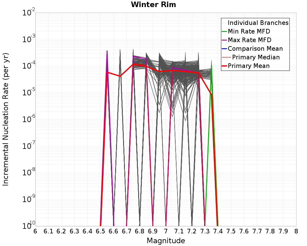 Incremental Plot