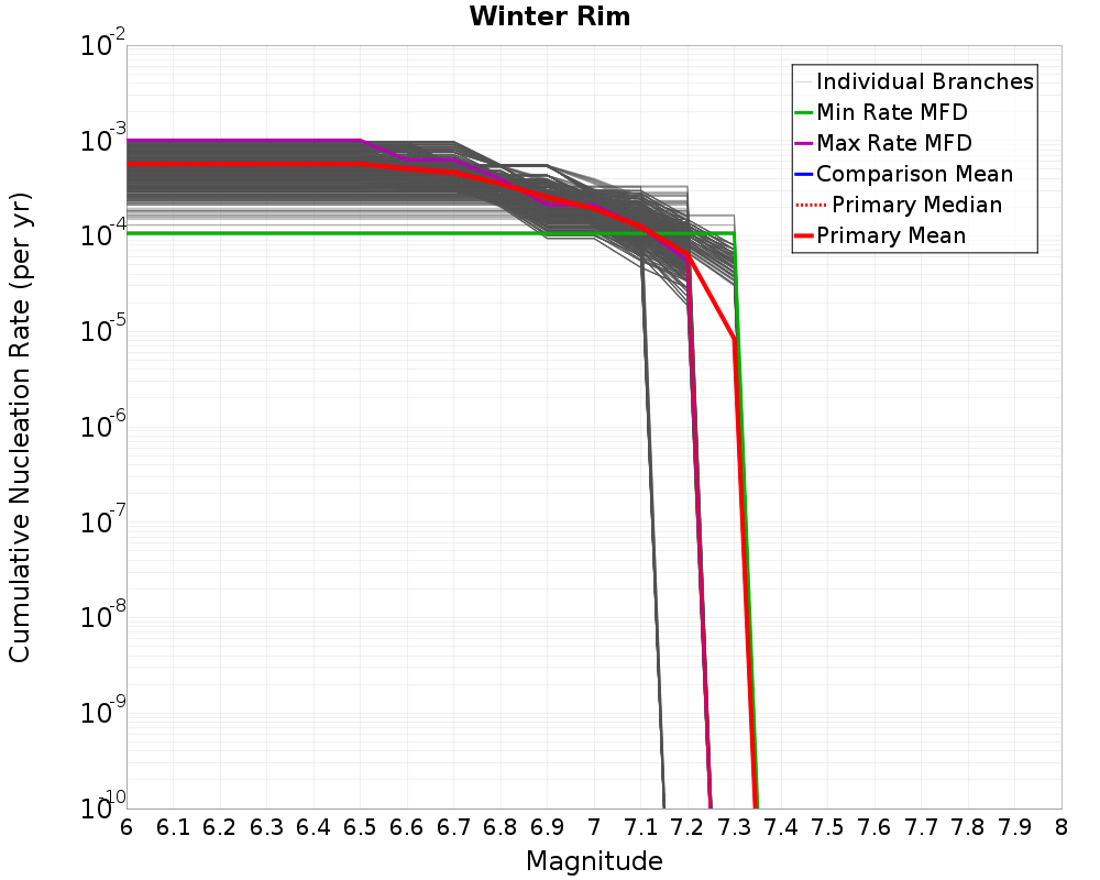 Cumulative Plot