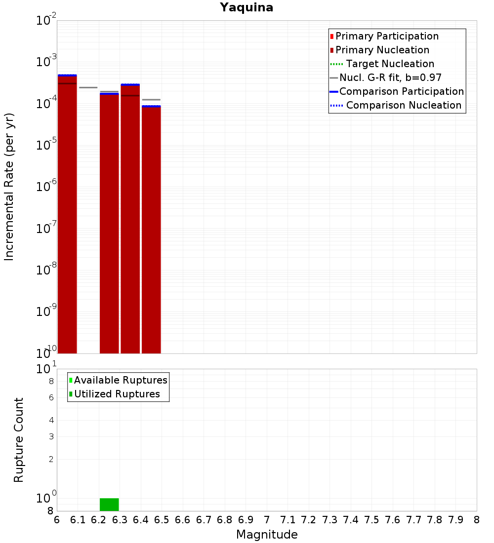Incremental Plot