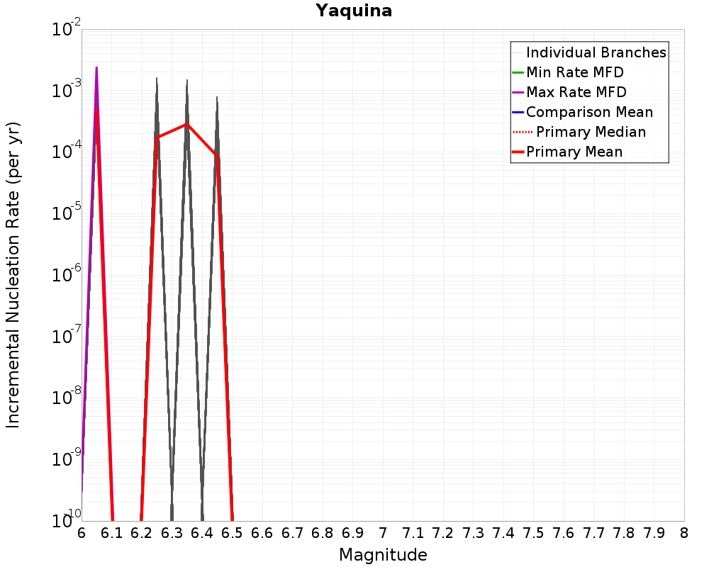 Incremental Plot