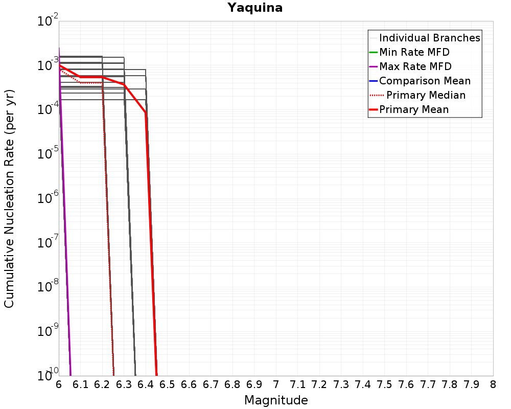 Cumulative Plot