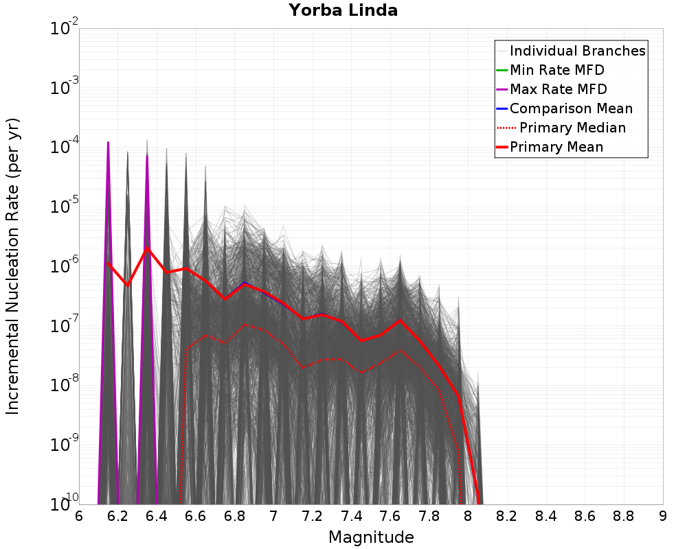 Incremental Plot