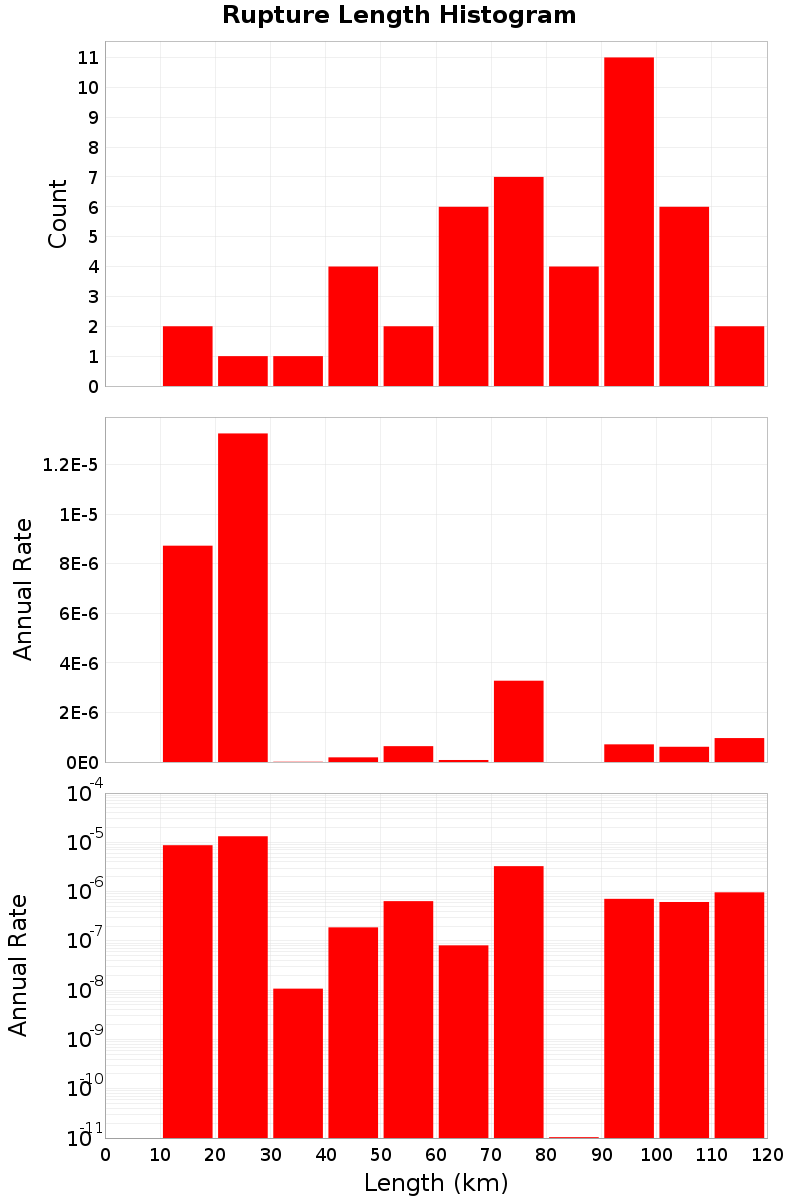 Length Hist
