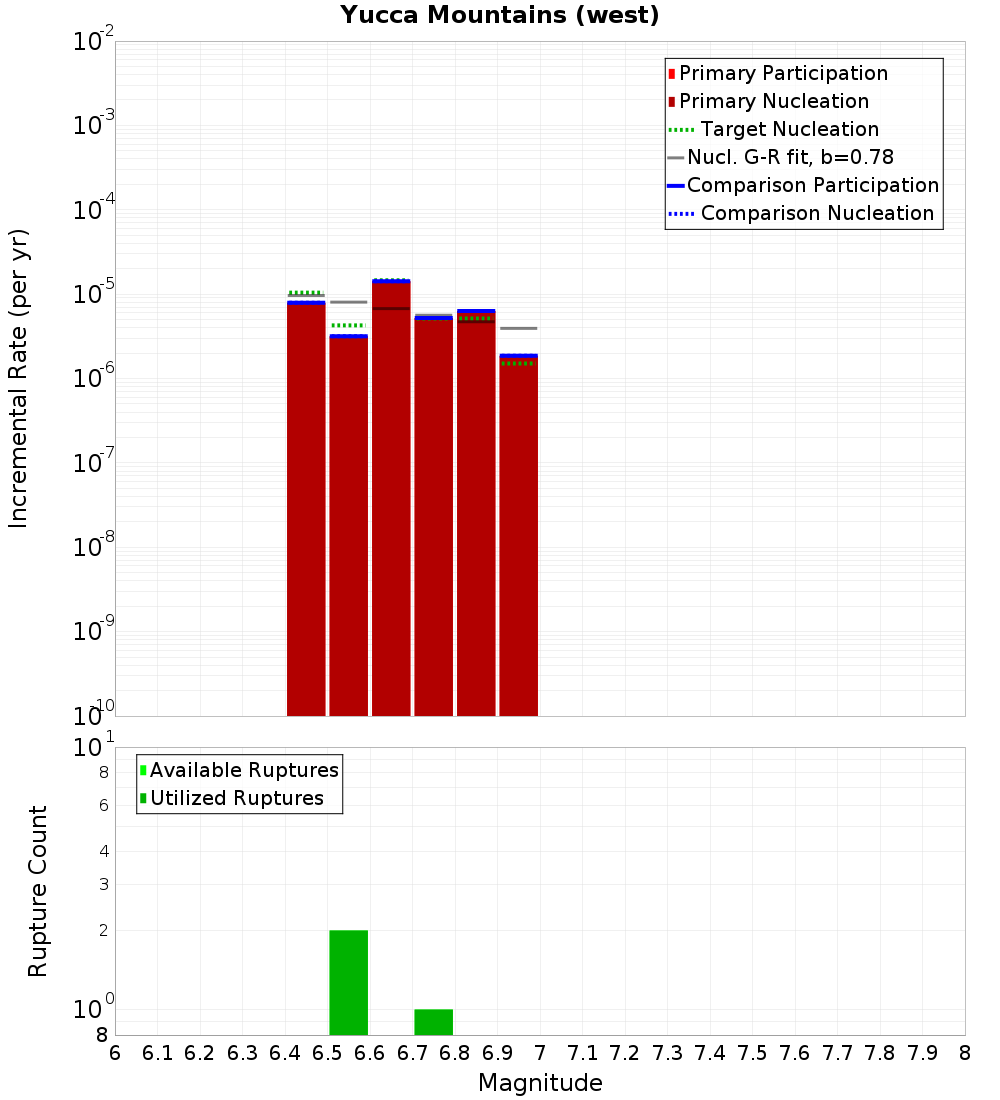 Incremental Plot