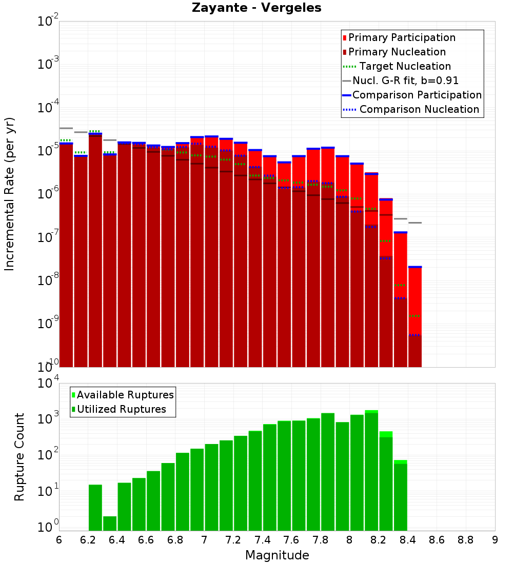 Incremental Plot